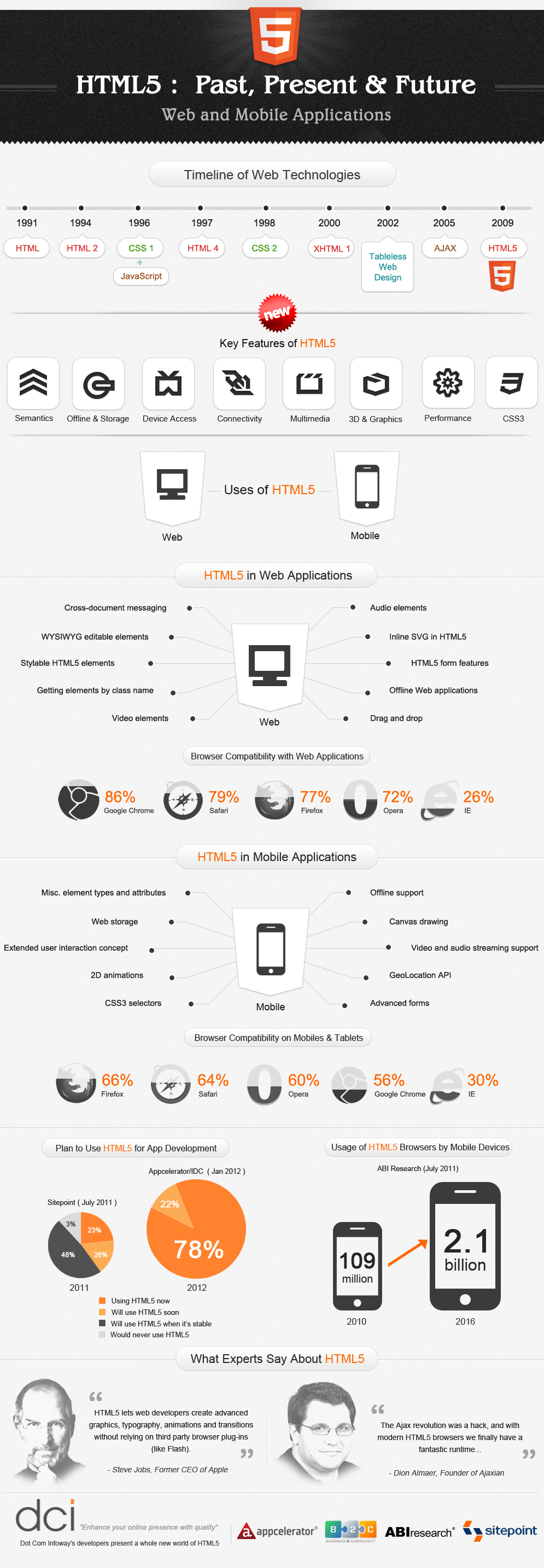 A History Of HTML5 Past, Present and Future Via Infograph