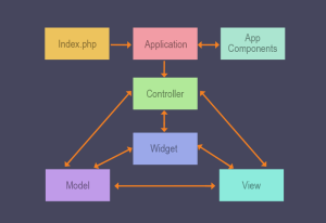 Yii framework что это