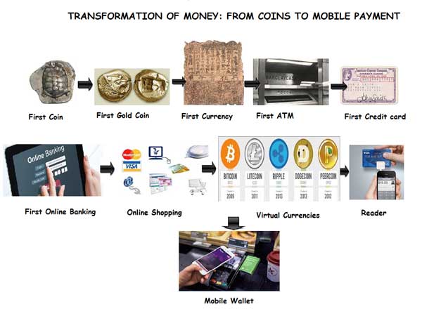 Transformation-OfMoney-From-Coin-To-Mobile-Wallet