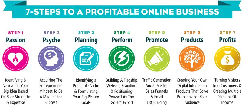 7-Steps-To-A-Profitable-Online