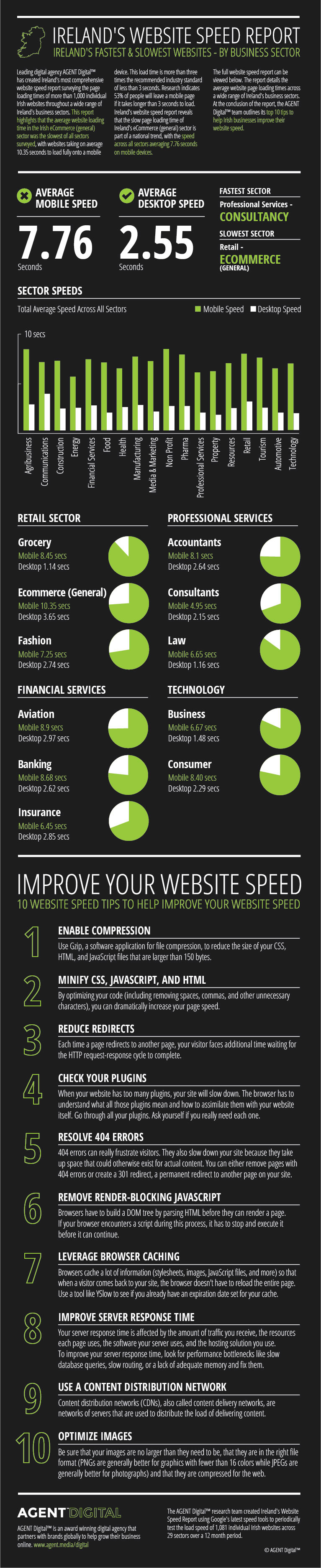 Irelands-Website-Speed-Report