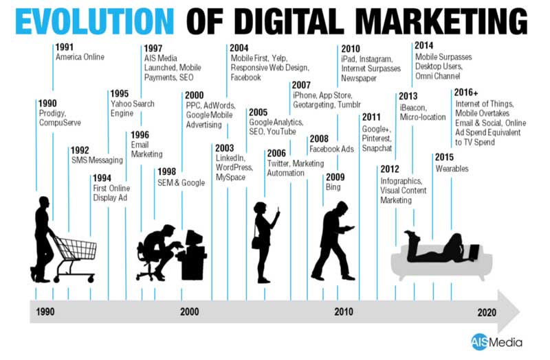 Evolution-Of-Digital-Marketing-by-AIS-Media