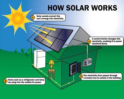 How-Solar-Panel-Works