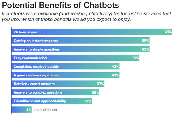 Potential-Benefits-Of-Chatbots