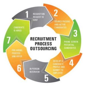 How Does Recruitment Process Outsourcing Enhance Employer Branding ...