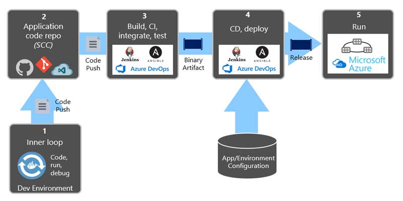 How-To-Develop-The-Native-Cloud-Model-In-5-Steps