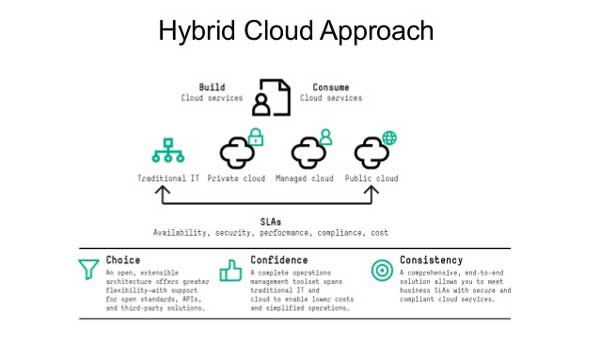 Hybrid-Cloud-Approach