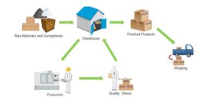 Tips For Creating More Effective Inventory Management Processes ...