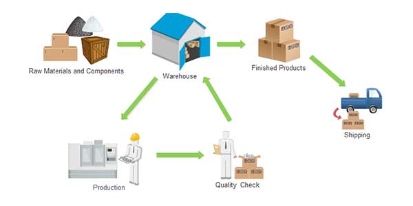 Tips For Creating More Effective Inventory Management Processes ...