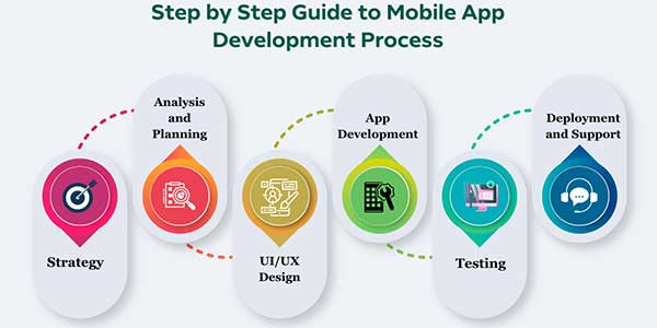 Step-By-Step-Guide-To-Mobile-App-Development-Process