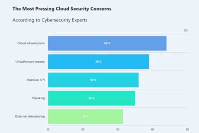 Trending Cyber Security Trends In 2022 - EXEIdeas – Let's Your Mind Rock