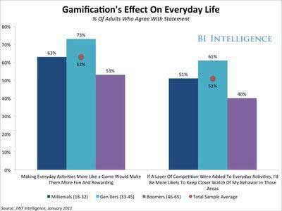 Gamification-Effect-On-Everyday-Life