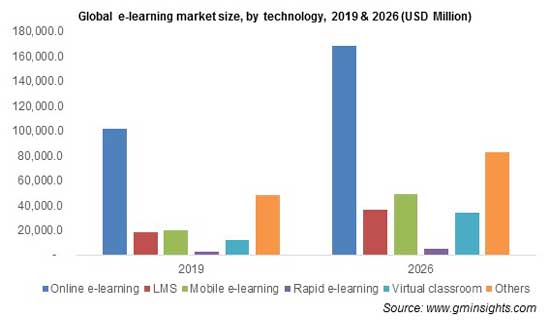 Global-E-Learning-Market-Size-By-Technology-2019-&-2026-USD-Millions