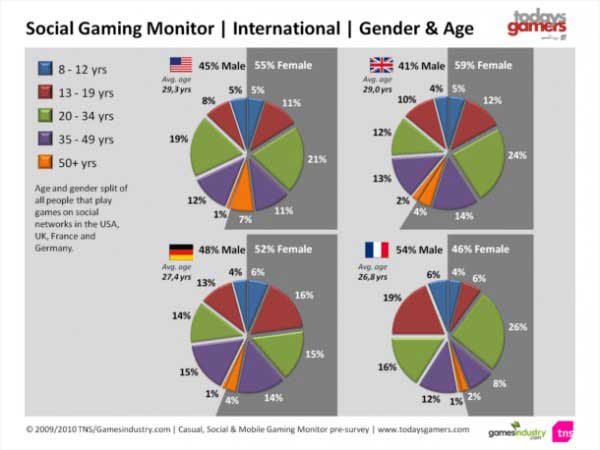 Social-Gaming-Moniter-International-Gender-&-Age