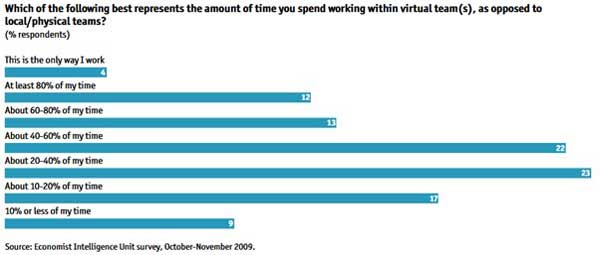 Which-Of-The-Following-Best-Represents-The-Amount-Of-Time-You-Spend-Working-Within-Virtual-Team(S),-As-Opposed-To-Local-Physical-Teams
