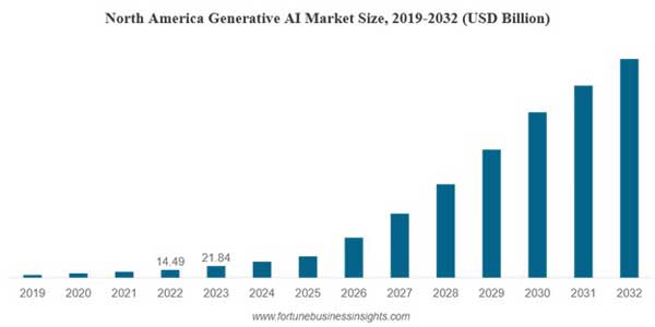 North-America-Generative-AI-Market-Size-2019-2032-USD-Billion