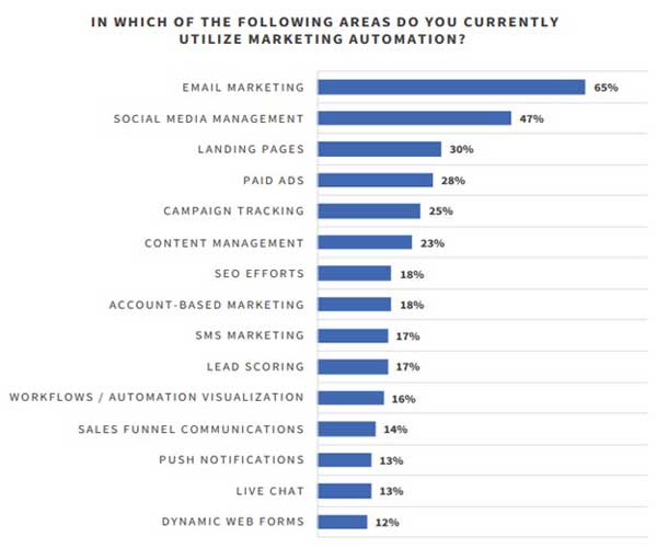 In-Which-Of-The-Following-Areas-Do-You-Currently-Utilize-Marketing-Automation