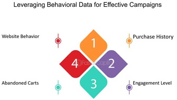 Language-Behavioral-Data-For-Effective-Campaigns