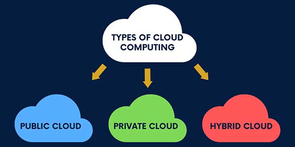 Types-Of-Public-Cloud-Computing