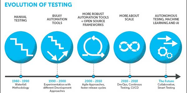 Evolution-Of-Testing